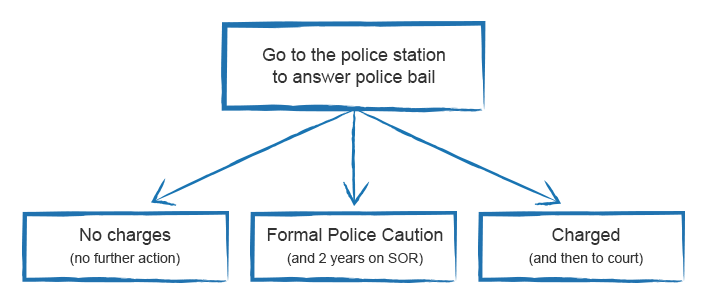 Answering Bail diagram